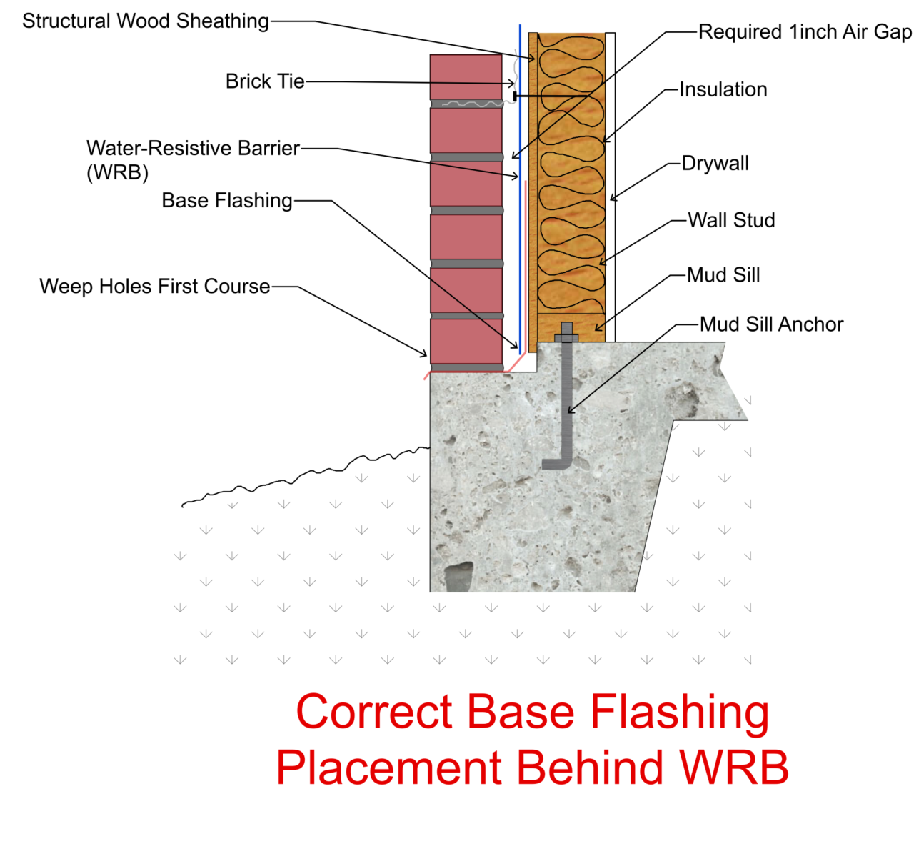 Masonry Base Flashing Errors Professional Engineering Inspections, Inc.